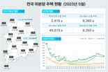 전국 미분양 3개월 연속 감소.. '악성 미분양' 은 증가