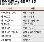 '공정수능' 변별력 유지 가능할까 [올해 수능 11월16일 시행]