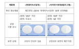 식약처 "현대약품 치매치료제에 고혈압치료제 라벨 부착, 섞이진 않아"