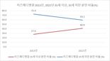 10명 중 4명 '고령산모'... 10년새 13.3% 증가