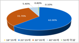 9급 공무원 총 5536명 최종 합격... 평균연령 29.4세