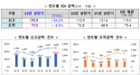 상반기 외국인 직접투자 신고액 171억달러…역대 최대