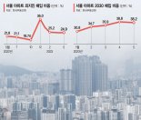 서울 아파트 ‘상경투자’ 더 늘었다… 4채 중 1채 외지인이 매입 [부동산 아토즈]