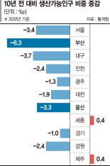 생산가능인구 전국서 가장 큰폭 줄었다