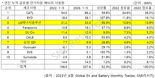 LG엔솔, 5월 누적 글로벌 전기차 배터리 점유율 2→3위