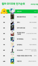 윌라 오디오북 6월 베스트 순위..1위는?