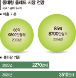 내년 중대형 OLED 시장 55% 성장…"中보단 韓기업 유리"