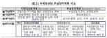 금융위, 5대 금융지주·소속 은행 '위기 대응·정상화 계획' 승인