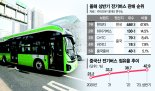 안방 위협받는 韓 전기버스… 현대차 빼면 중국이 독식