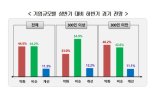 기업 평균 올 여름 휴가일수는...'3.7일'