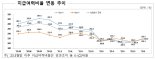 보험사들, 경과조치 적용으로 지급여력 개선..K-ICS 비율 전분기 대비 13.1%↑