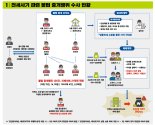 수천만원 주며 깡통전세 구입해라...경기도, 기획파산 불법중개업자 무더기 적발