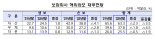 '코로나19 사태 완화 덕' 지난해 국내 보험사 해외점포 순익 35%↑