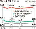 빚갚으려 고금리 리파이낸싱… 기업들 부담 커진다