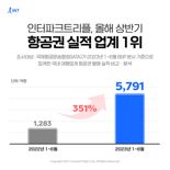 인터파크트리플, 올 1~6월 항공권 발권액 5791억 "업계 1위"