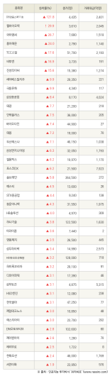 [fnRASSI]DB금융스팩11호, 웰바이오텍 등 40종목 52주 신고가 경신