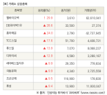 [fnRASSI]장마감, 거래소 상승 종목(웰바이오텍 29.9% ↑)