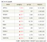 [fnRASSI]장마감, 코스닥 상승 종목(큐라티스 29.9% ↑)