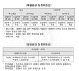 '반값아파트' 고덕강일3단지 2차 당첨선 1800만원