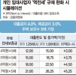 임대사업자 대출 문턱 낮아졌지만 LTV는 유지