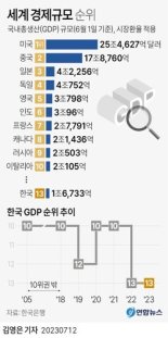 [fn사설] 경제대국 10위 '일장춘몽' 안 되게 개혁 고삐 좨야