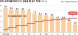 美 물가 12개월째 하락… 연준 금리인상 이달 마침표 찍나