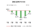 "김진태 도정 긍정평가 52% 재도약"...득표율 대비 확대지수 전국 2위