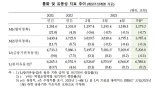 SG증권발 시장 불안에 5월 통화량 9.7조↓.. 정기예금은 증가 전환