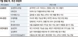 "증시 강세장 맞춰 주도주에 주목할 때" [株슐랭 가이드]