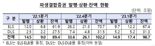 1분기 파생결합증권 발행 소폭 개선···전분기 대비론 ‘낙제’