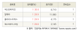 [fnRASSI]오늘의 상한가, 넥스턴바이오 30.0% ↑