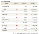 [fnRASSI]장마감, 거래소 상승 종목(에쓰씨엔지니어링 29.8% ↑)