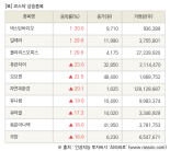 [fnRASSI]장마감, 코스닥 상승 종목(넥스턴바이오 30.0% ↑)