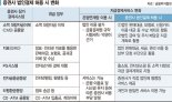 IPO·M&A 등 원스톱 서비스 가능… "증권사 IB영역 커진다" [증권사 법인영업 '족쇄' 푼다]