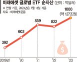 미래에셋, 글로벌 ETF 순자산 1000억달러 돌파