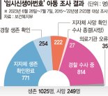 '유령 아동' 2123명 중 1025명만 살아 있었다