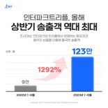 인터파크트리플 "올 상반기 송출객 123만명, 역대 최대"