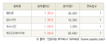 [fnRASSI]오늘의 상한가, 펩트론 30.0% ↑