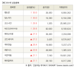 [fnRASSI]장마감, 코스닥 상승 종목(펩트론 30.0% ↑)