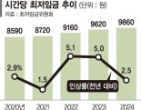 110일 끈 최저임금 노사 모두 "불만족" [내년 최저임금 9860원]