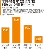 퇴직연금 수익률, 美 ETF 담은 투자자들 웃었다