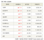 [fnRASSI]장마감, 거래소 상승 종목(드림텍 15.3% ↑)