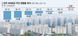 전국 아파트값 16개월만에 반등… 서울 외곽·지방은 "남 얘기"