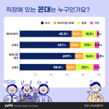 "그래, 나 꼰대 맞아"..직장인 10명 중 3명 스스로를 꼰대 '인정'