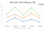 상반기 상장사 M&A 8% 감소...주식매수청구대금 95%↓