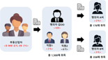 '역대 최대 전세사기' 빌라왕 김대성 공범 등 60명 검찰 송치