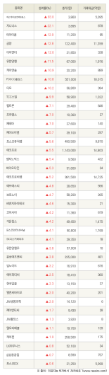 [fnRASSI]에스케이증권제9호스, 지니너스 등 40종목 52주 신고가 경신