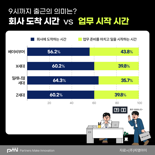 "출근시간 몇 시가 적당할까?"..질문에 '30분 전' VS '10분 전' 갈렸다