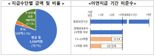 부동산 PF 임직원, 현금지급 비중 80%···금감원 “뜯어 고친다”