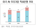 "한국판 다이렉트 페이 도입해야"…재계, 첨단산업 규제 개선 건의